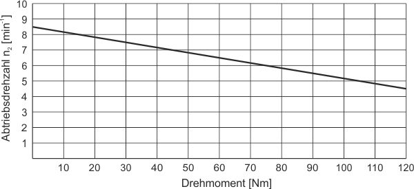 GS12 Drehzahl Drehmoment Kennlinie