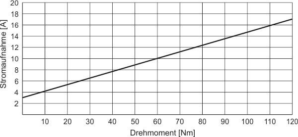 GS12 Stromaufnahme Drehmoment Kennlinie
