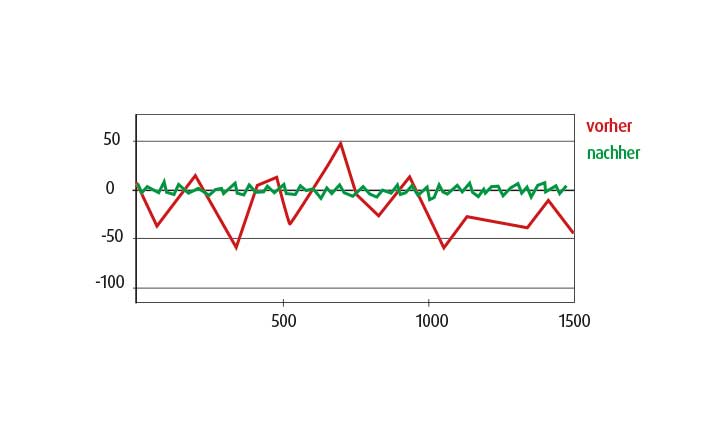 Grafik_Wiederholgenauigkeit_de_714_440